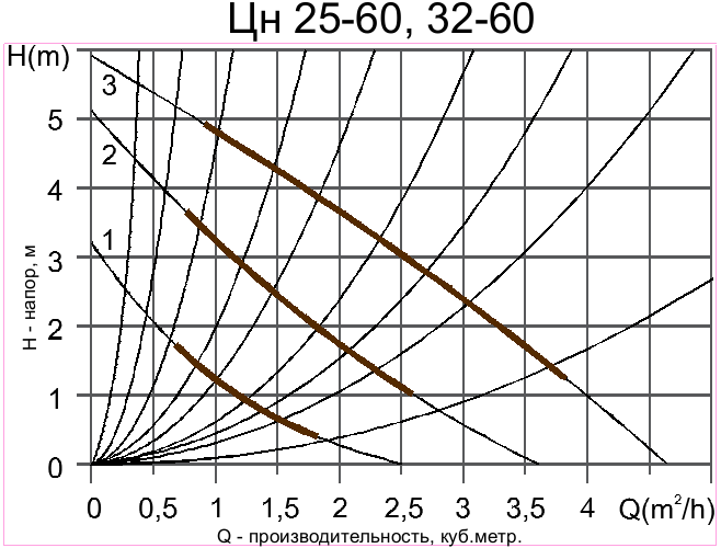 Циркуляционный насос ЦН 25-60 (180)