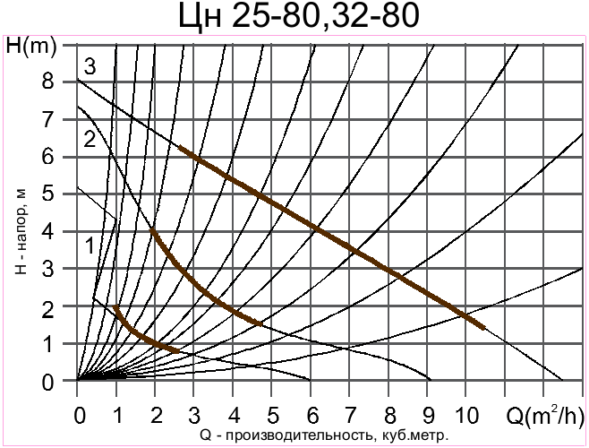 Циркуляционный насос ЦН 25-80 (180)