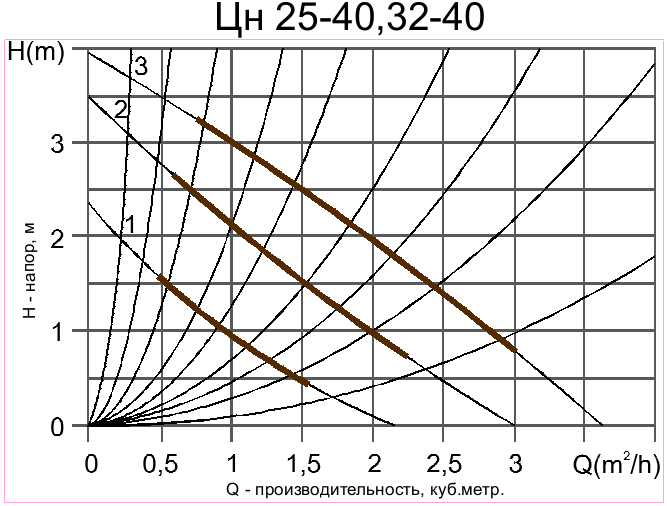 Циркуляционный насос ЦН 25-40 (180)